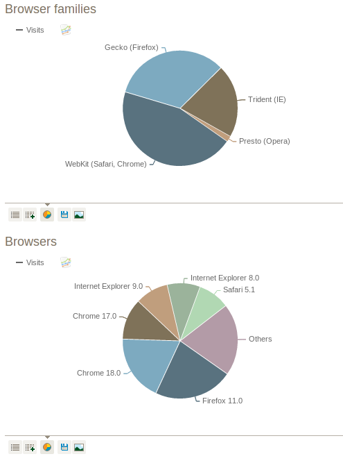 Browser usage