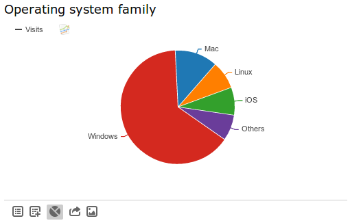 Operating system usage