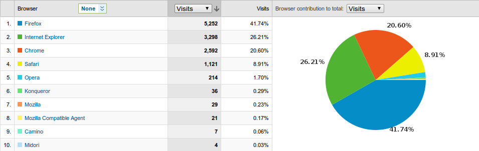 Browser usage