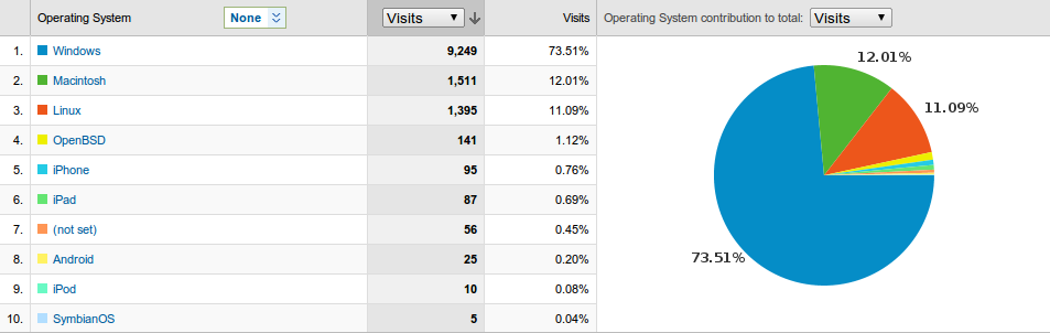 Operating system usage