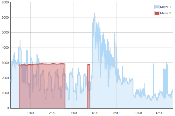 Example electricty usage